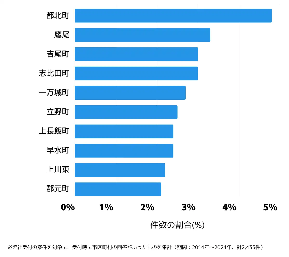 宮崎県都城市の鍵開け・鍵交換の相談が多い地域