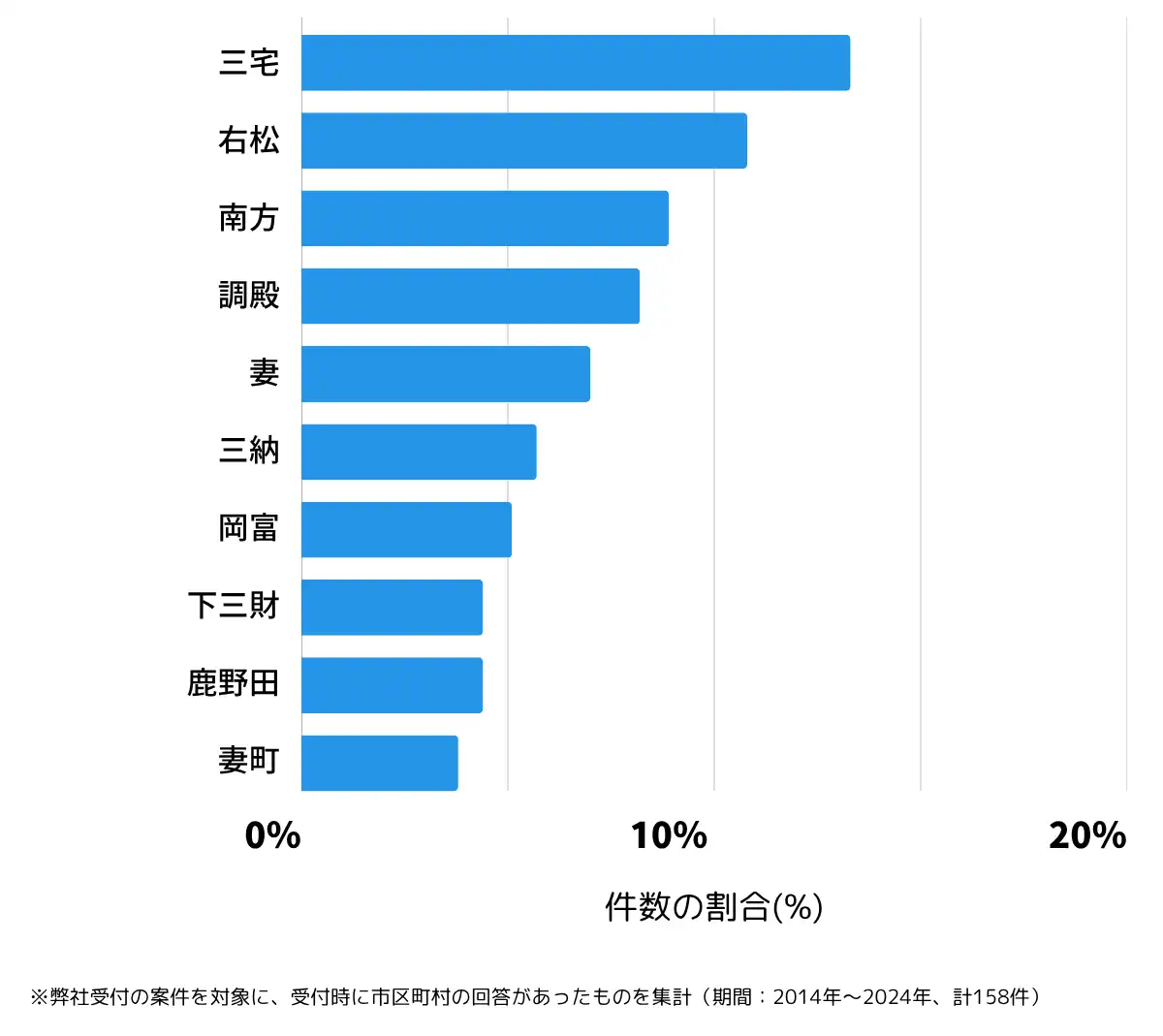 宮崎県西都市の鍵開け・鍵交換の相談が多い地域