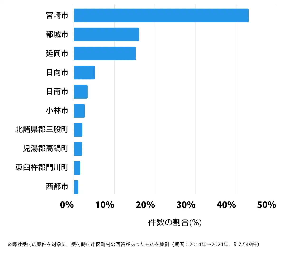 宮崎県の鍵開け・鍵交換の相談が多い地域