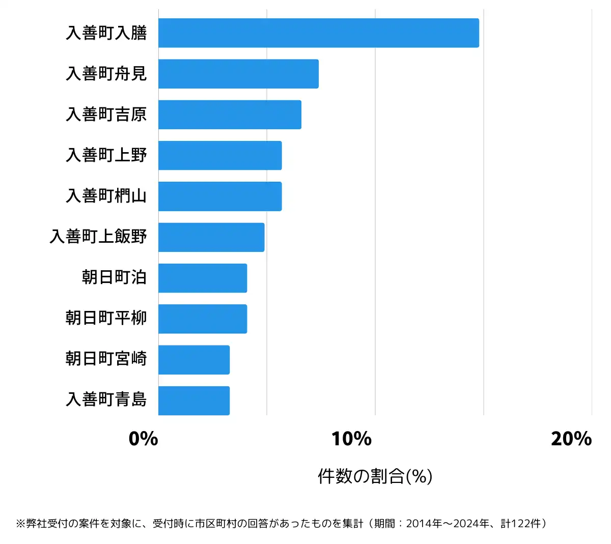 富山県下新川郡の鍵開け・鍵交換の相談が多い地域