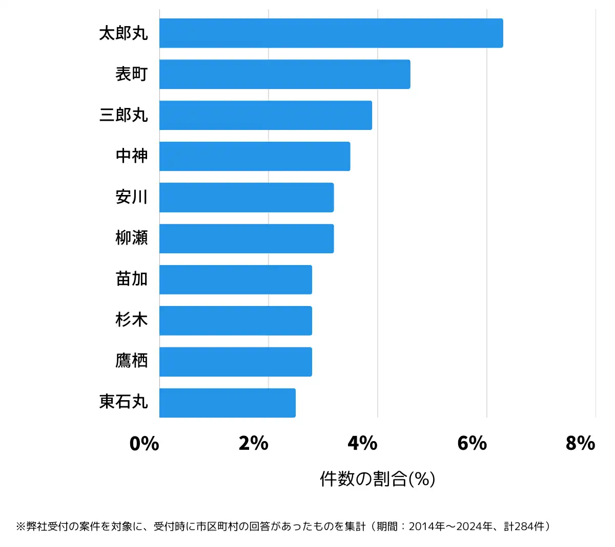 富山県砺波市の鍵開け・鍵交換の相談が多い地域