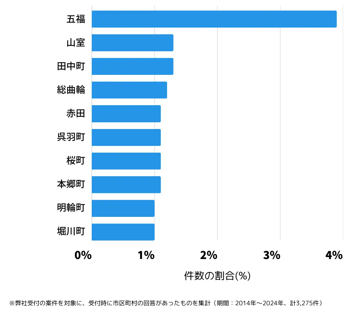 富山県富山市の鍵開け・鍵交換の相談が多い地域