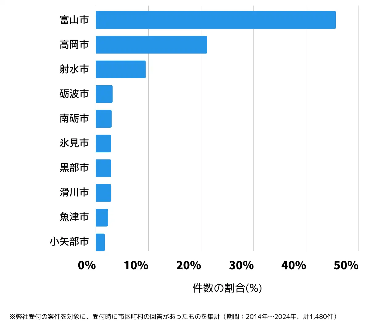 富山県の鍵開け・鍵交換の相談が多い地域