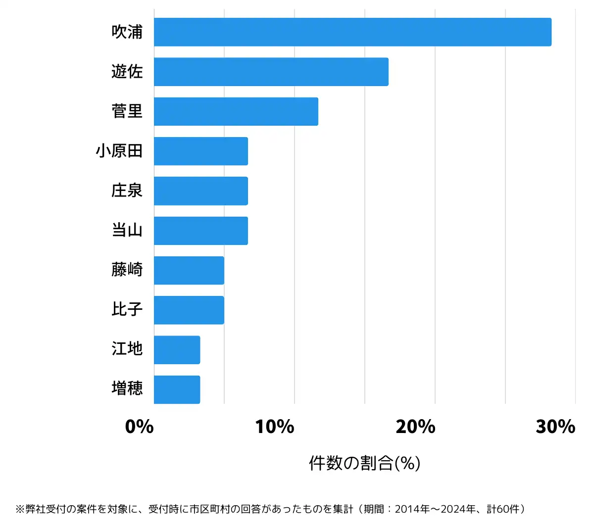 山形県飽海郡の鍵開け・鍵交換の相談が多い地域