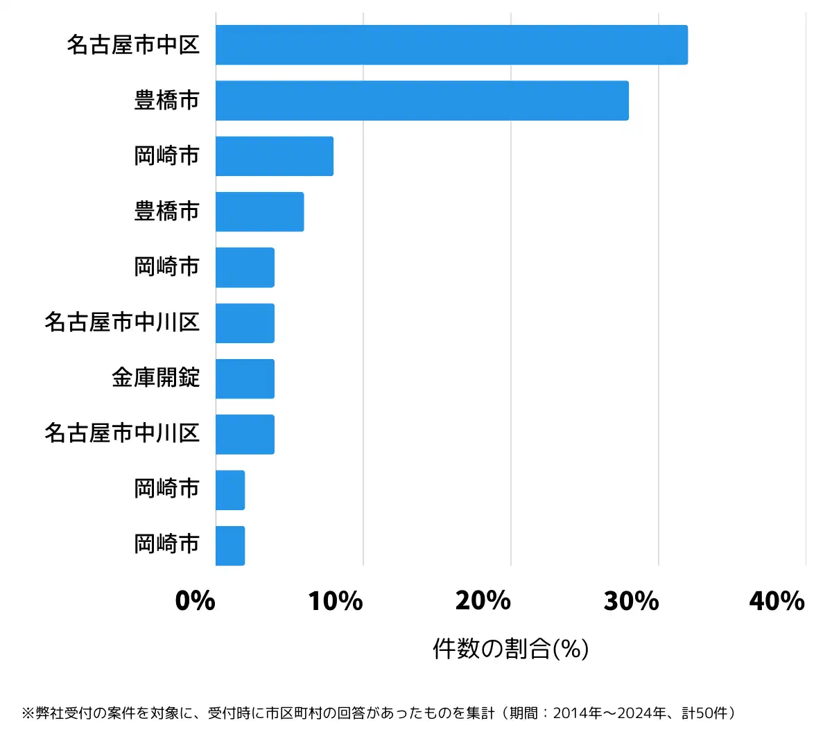 山形県東村山郡の鍵開け・鍵交換の相談が多い地域