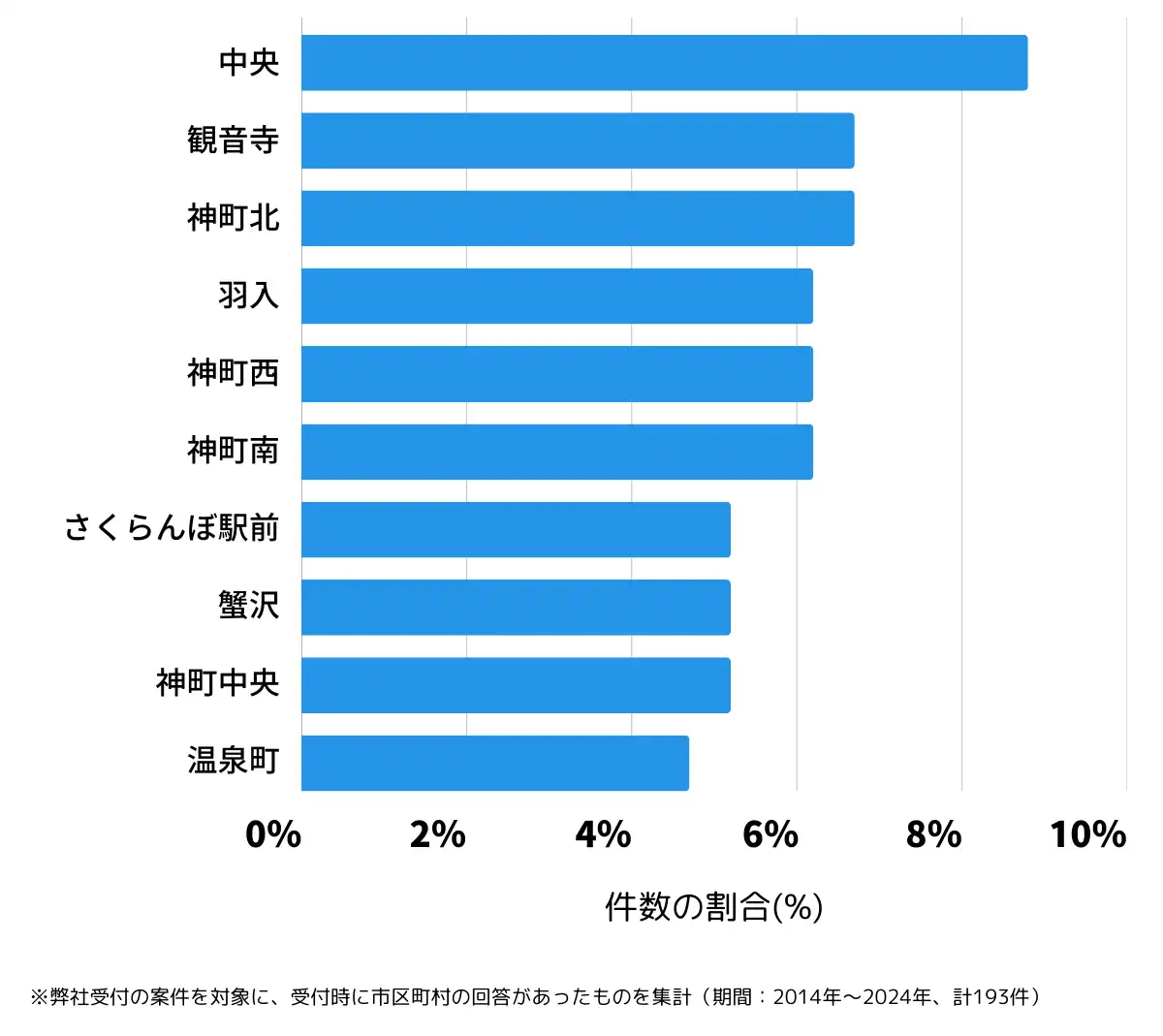 山形県東根市の鍵開け・鍵交換の相談が多い地域
