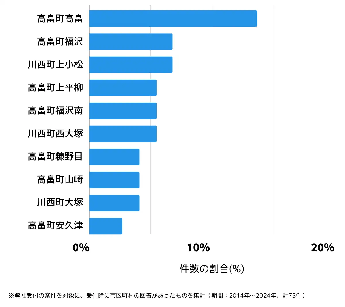 山形県東置賜郡の鍵開け・鍵交換の相談が多い地域