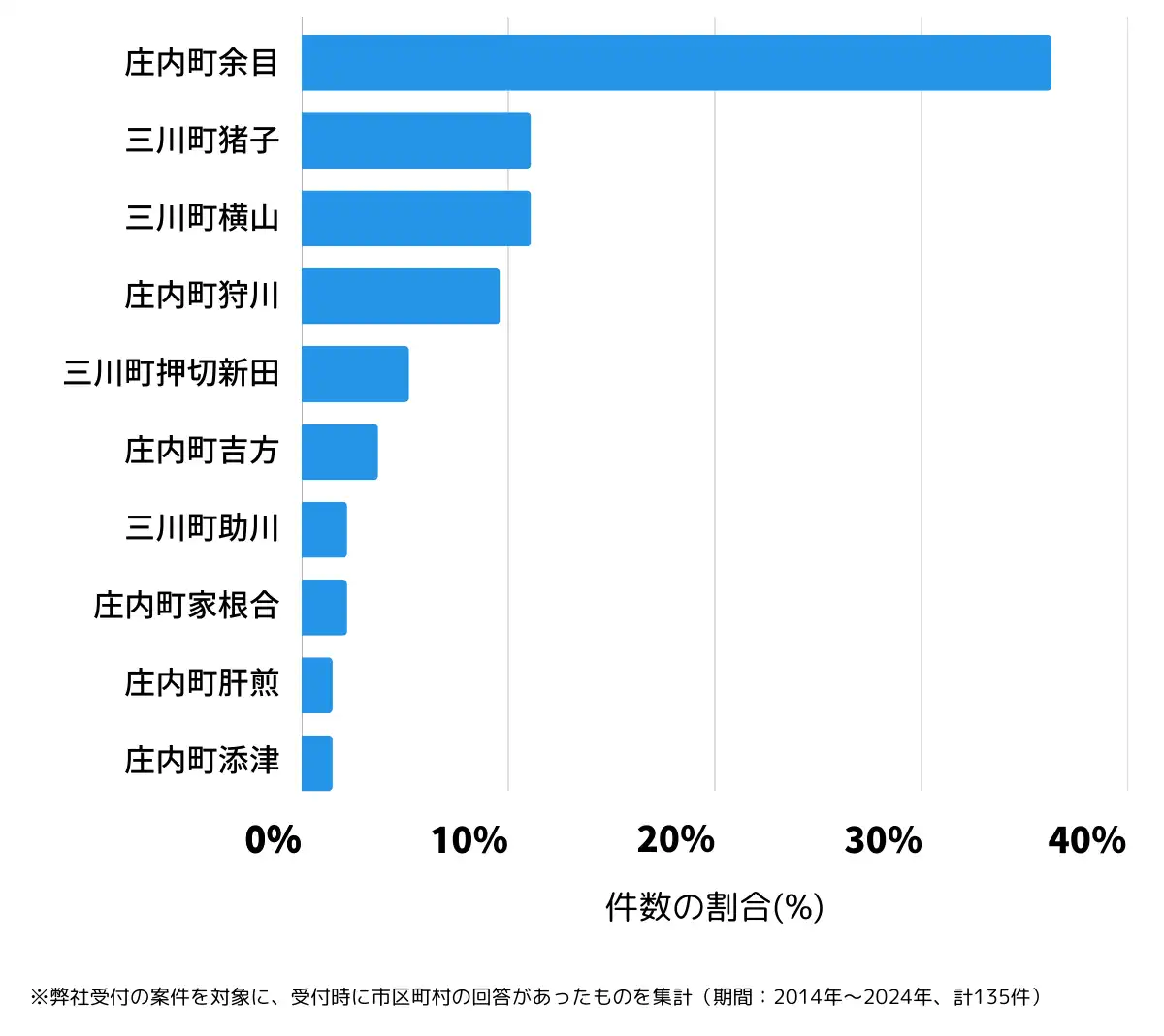 山形県東田川郡の鍵開け・鍵交換の相談が多い地域