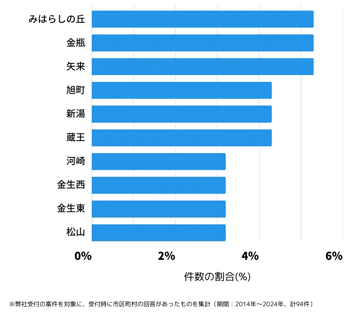 山形県上山市の鍵開け・鍵交換の相談が多い地域