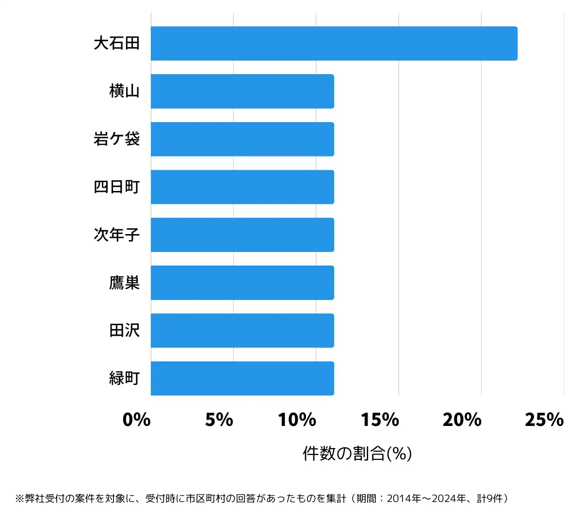 山形県北村山郡の鍵開け・鍵交換の相談が多い地域