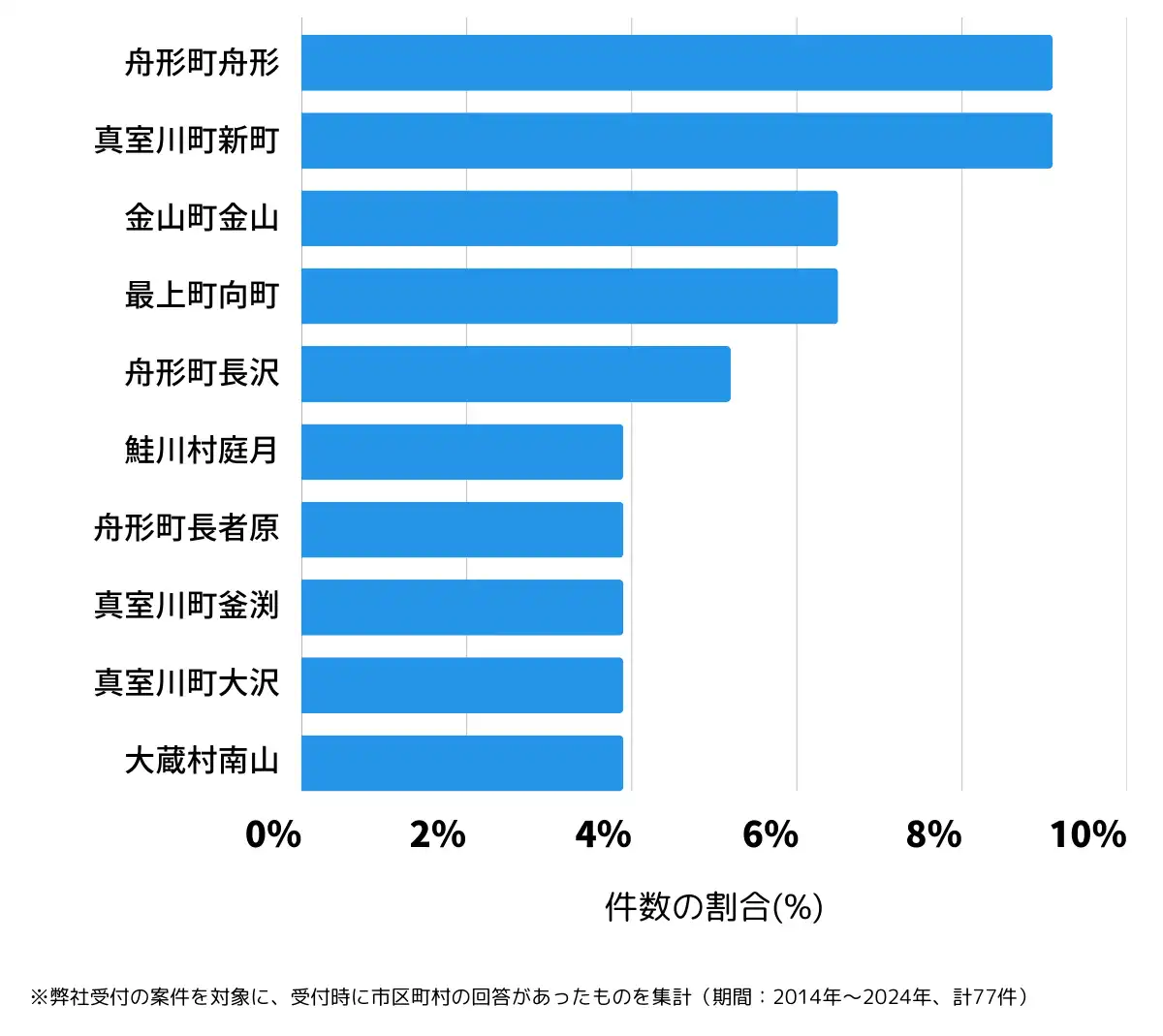 山形県最上郡の鍵開け・鍵交換の相談が多い地域