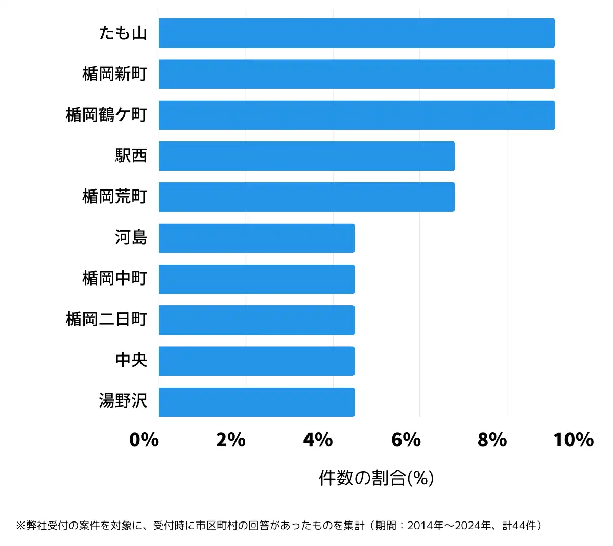山形県村山市の鍵開け・鍵交換の相談が多い地域