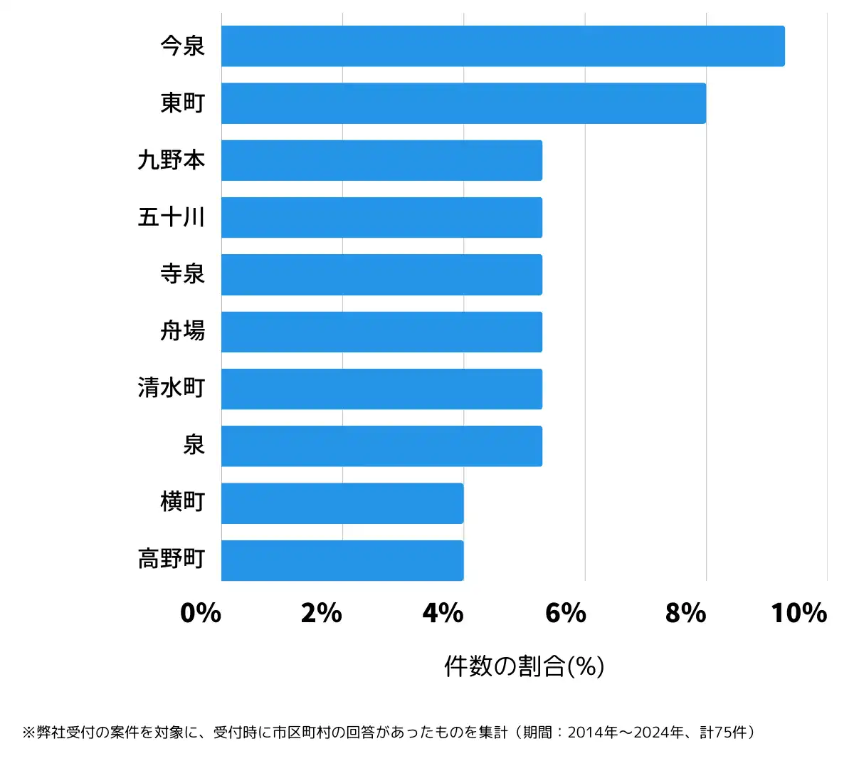 山形県長井市の鍵開け・鍵交換の相談が多い地域