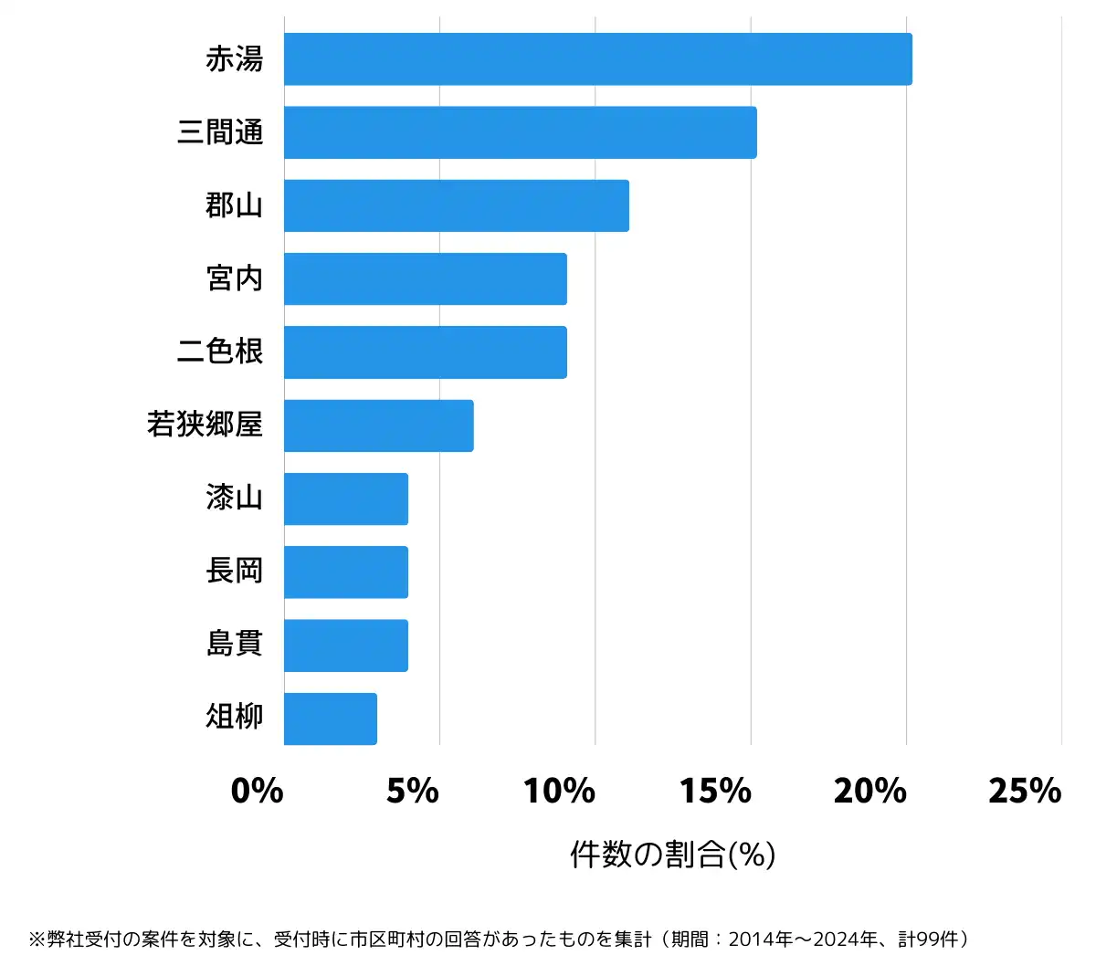 山形県南陽市の鍵開け・鍵交換の相談が多い地域