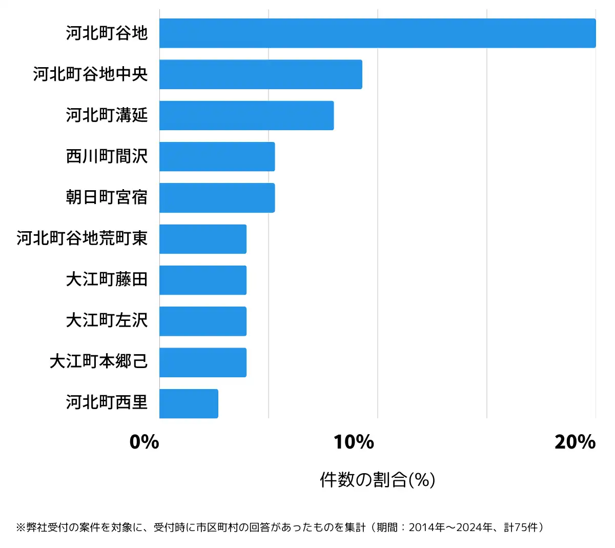 山形県西村山郡の鍵開け・鍵交換の相談が多い地域