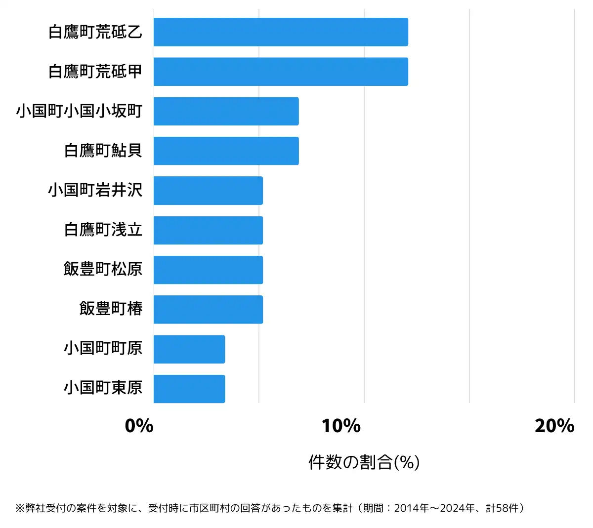 山形県西置賜郡の鍵開け・鍵交換の相談が多い地域