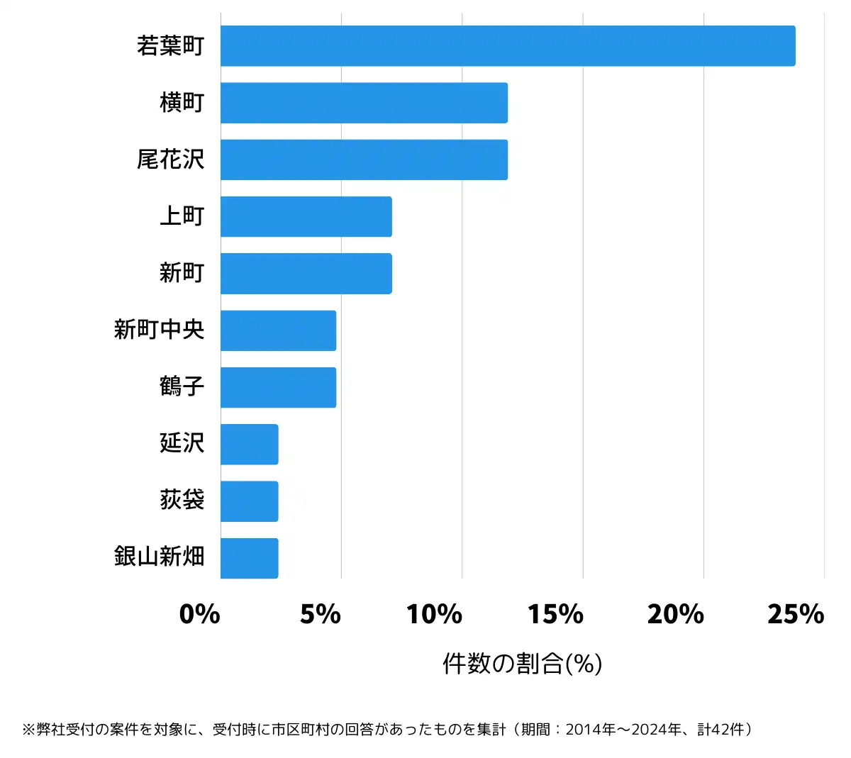 山形県尾花沢市の鍵開け・鍵交換の相談が多い地域