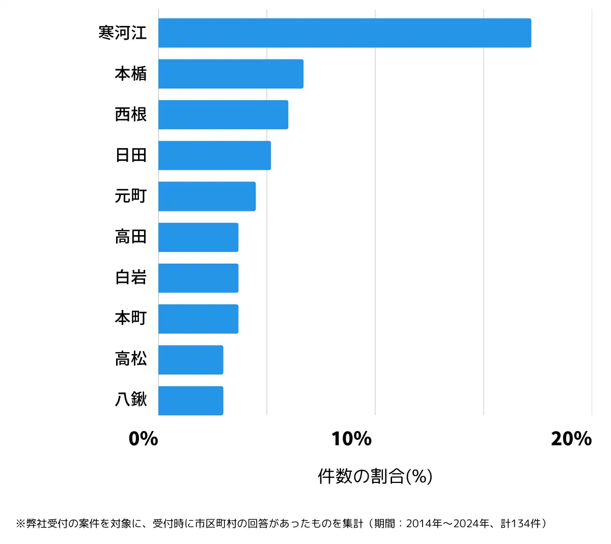 山形県寒河江市の鍵開け・鍵交換の相談が多い地域