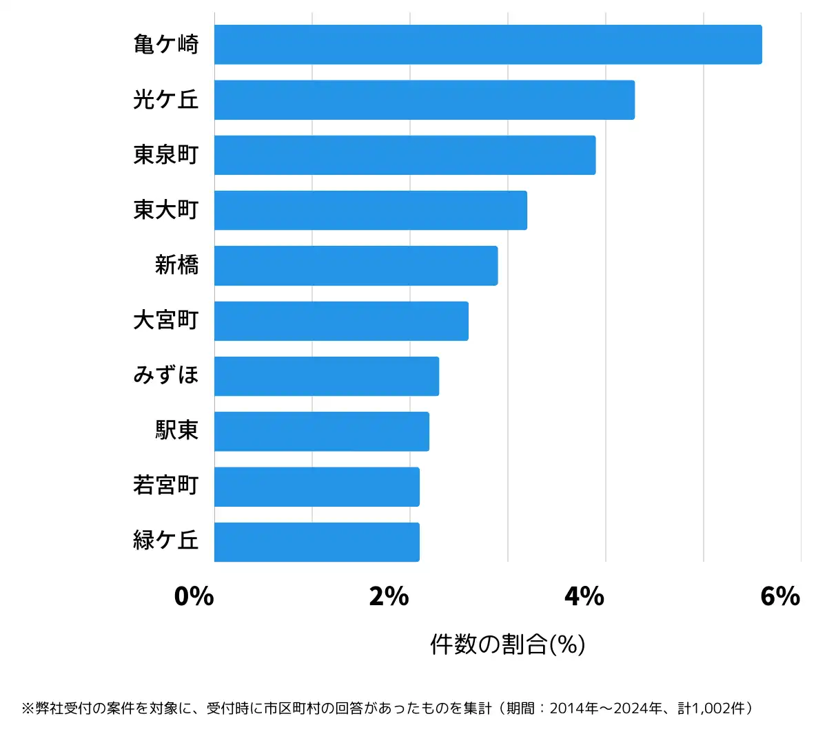 山形県酒田市の鍵開け・鍵交換の相談が多い地域