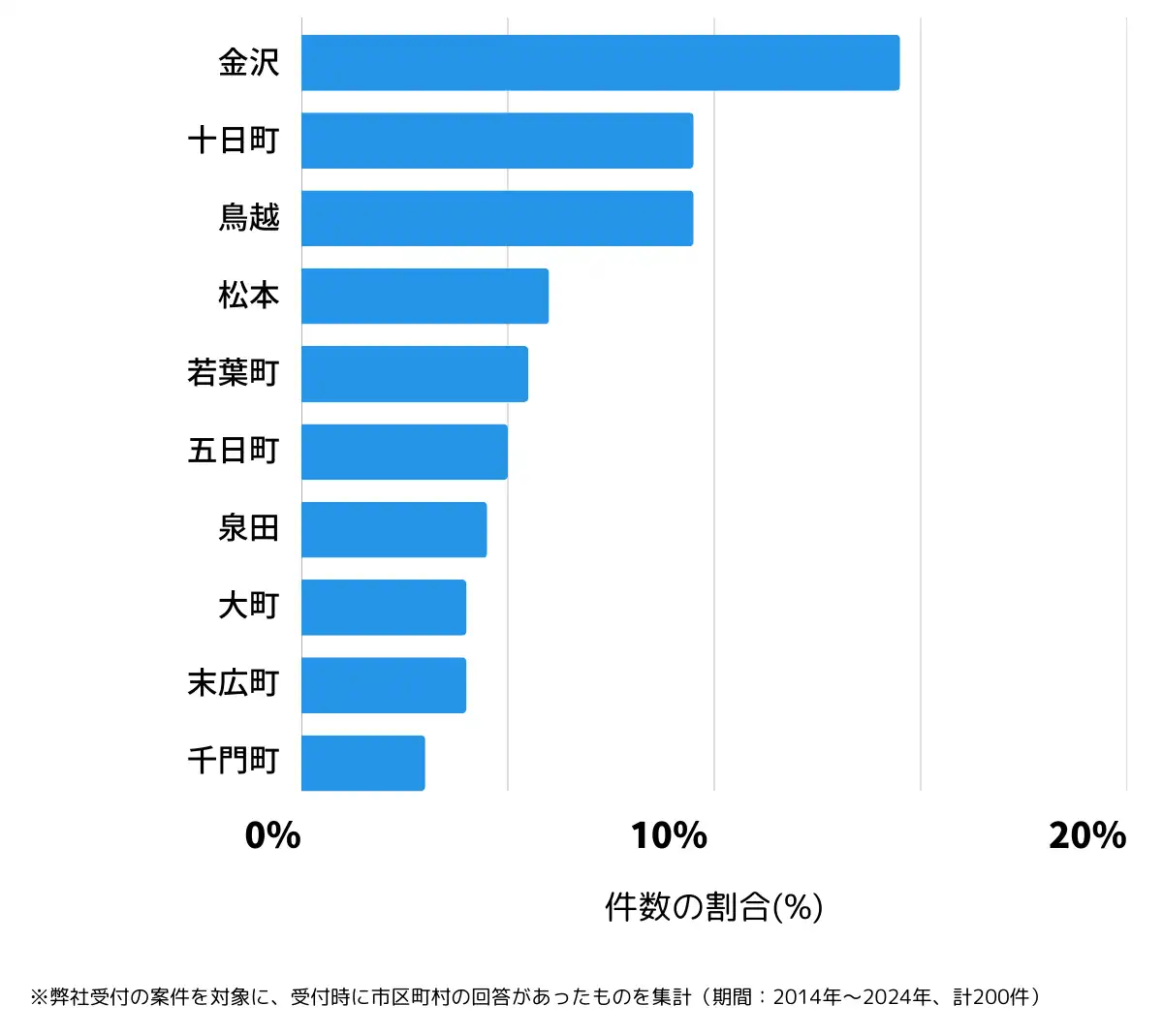 山形県新庄市の鍵開け・鍵交換の相談が多い地域