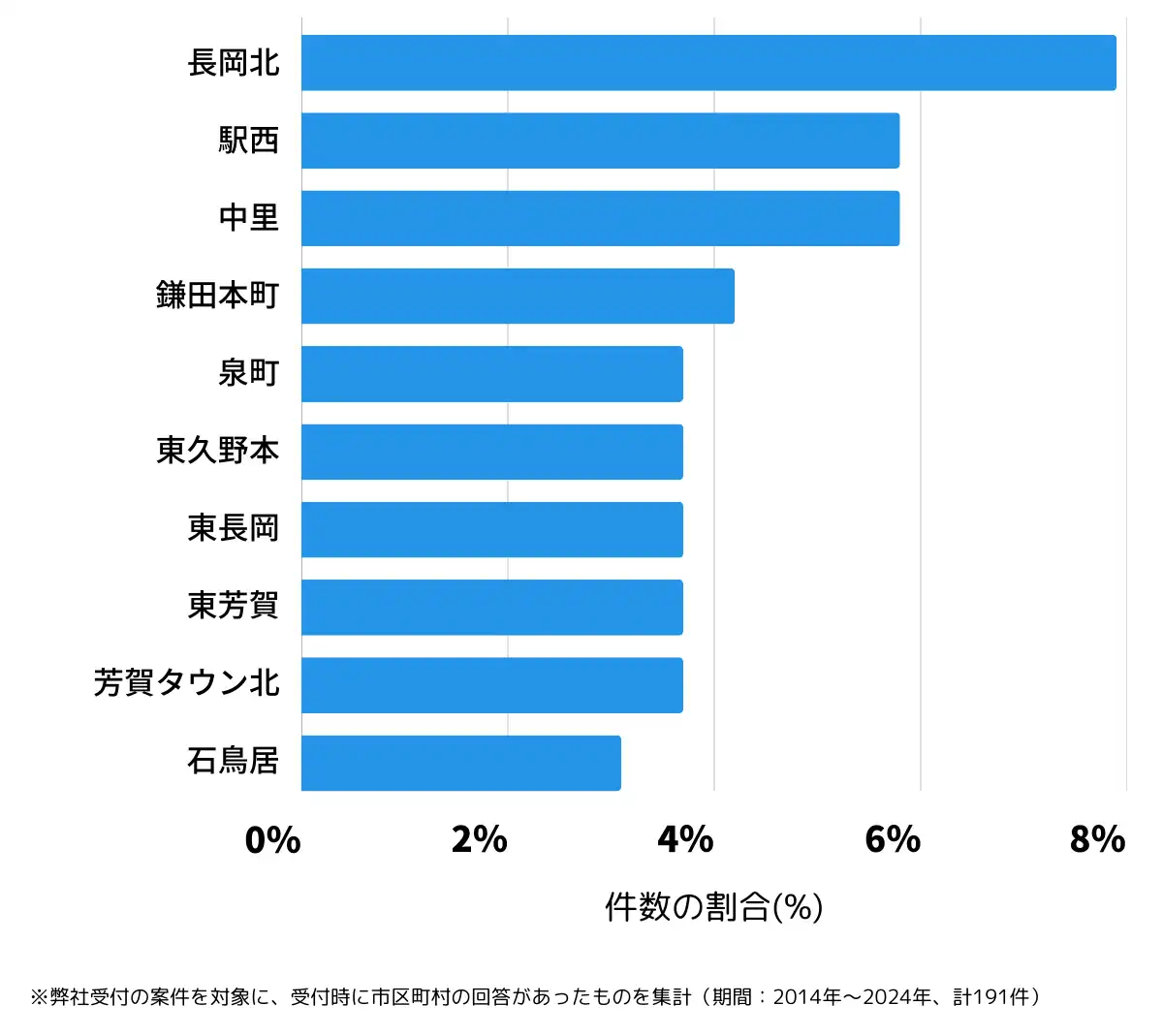 山形県天童市の鍵開け・鍵交換の相談が多い地域
