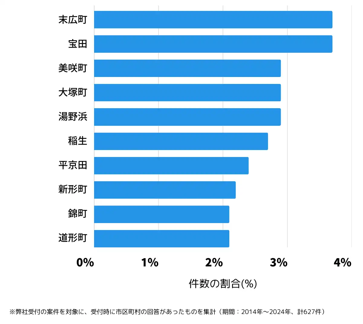 山形県鶴岡市の鍵開け・鍵交換の相談が多い地域