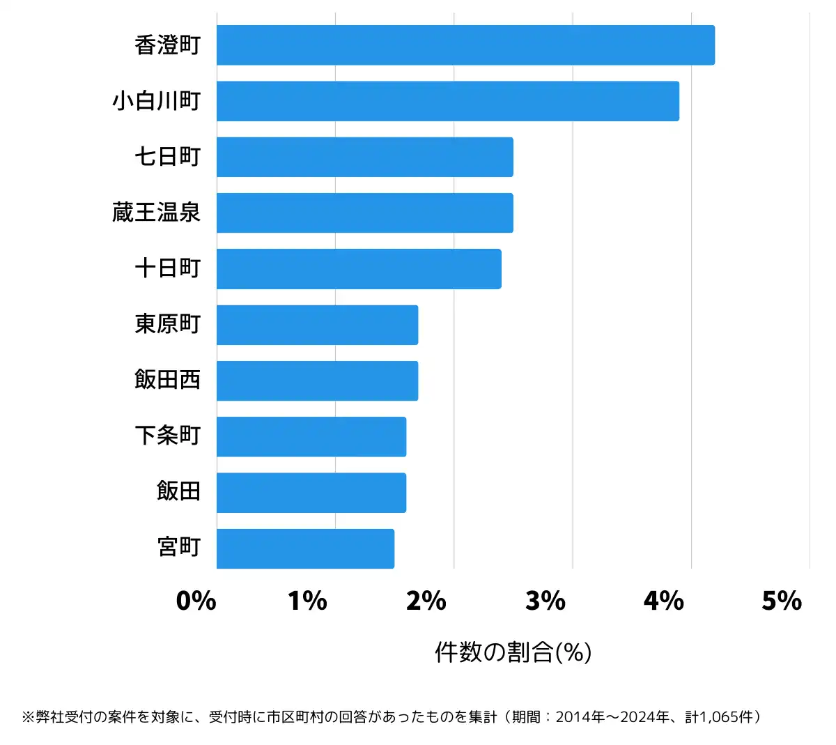 山形県山形市の鍵開け・鍵交換の相談が多い地域