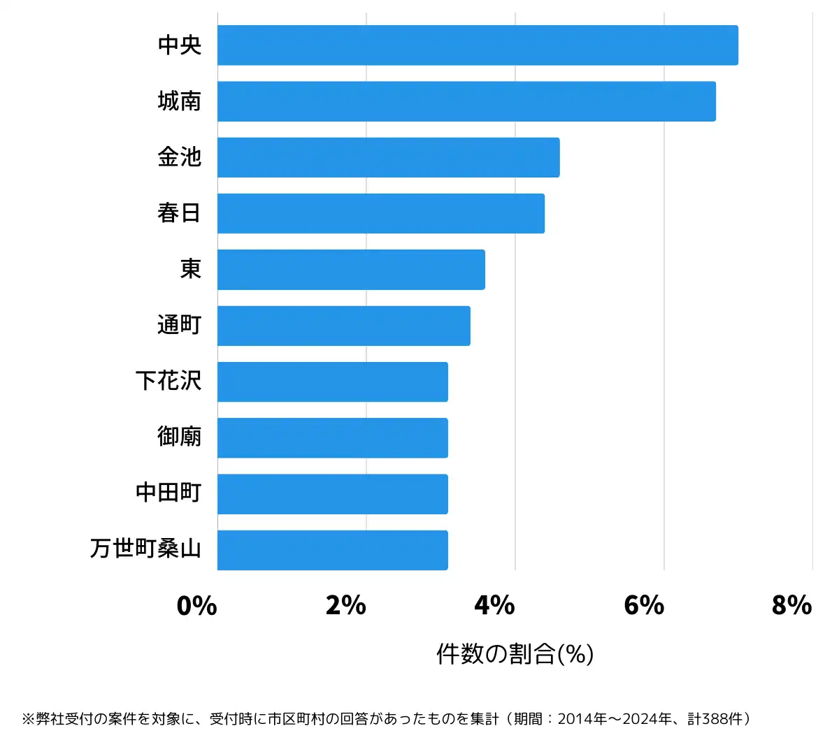 山形県米沢市の鍵開け・鍵交換の相談が多い地域
