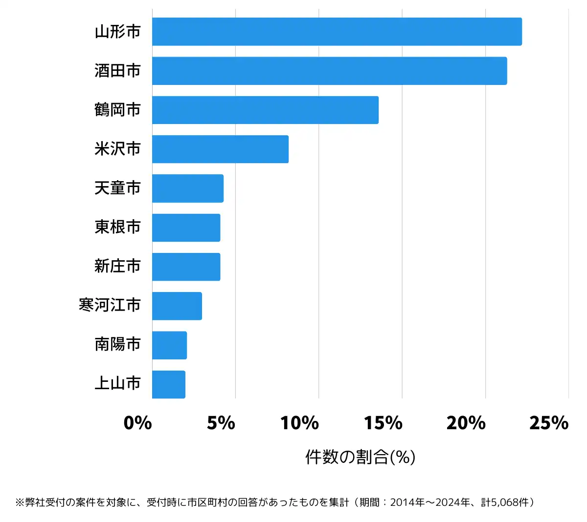 山形県の鍵開け・鍵交換の相談が多い地域