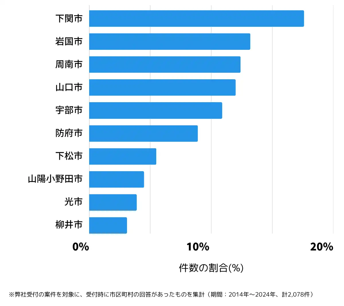 山口県の鍵開け・鍵交換の相談が多い地域