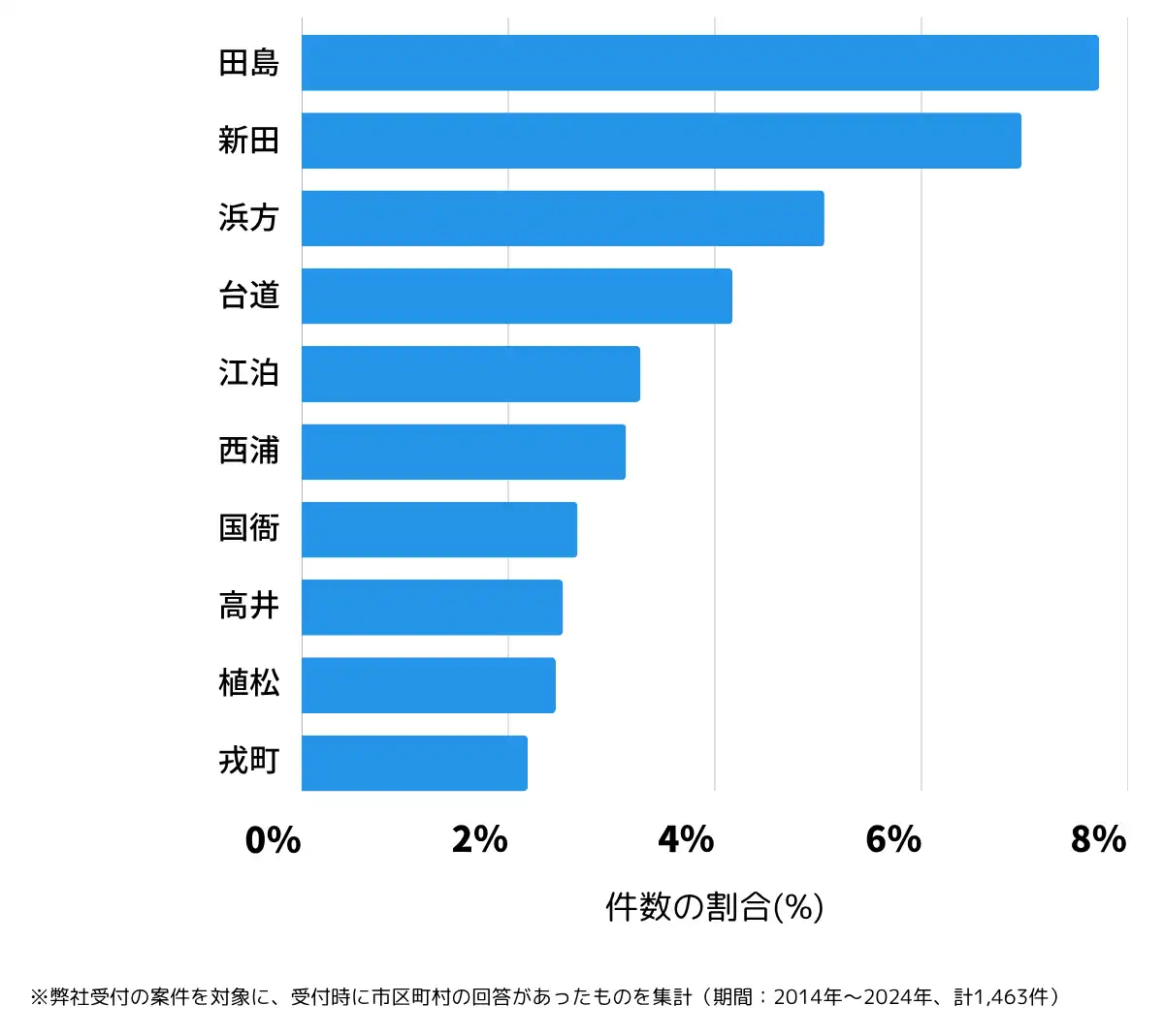 山口県防府市の鍵開け・鍵交換の相談が多い地域