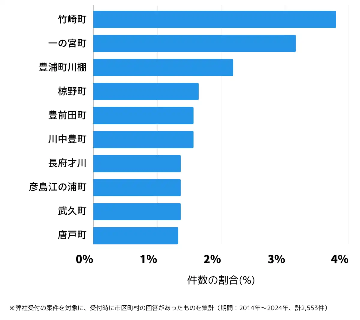 山口県下関市の鍵開け・鍵交換の相談が多い地域
