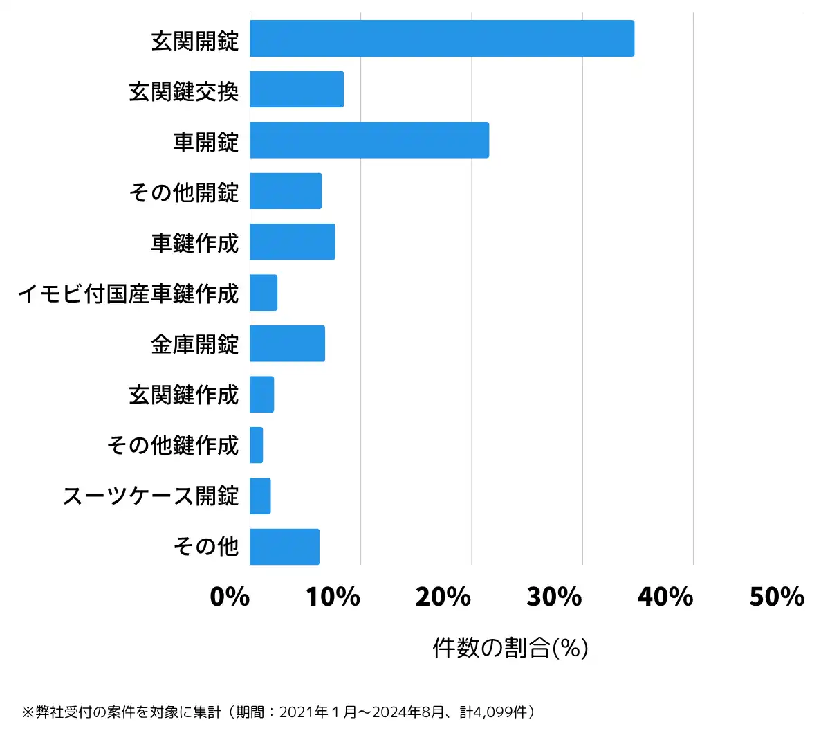 青森県の鍵開け・鍵交換の相談傾向