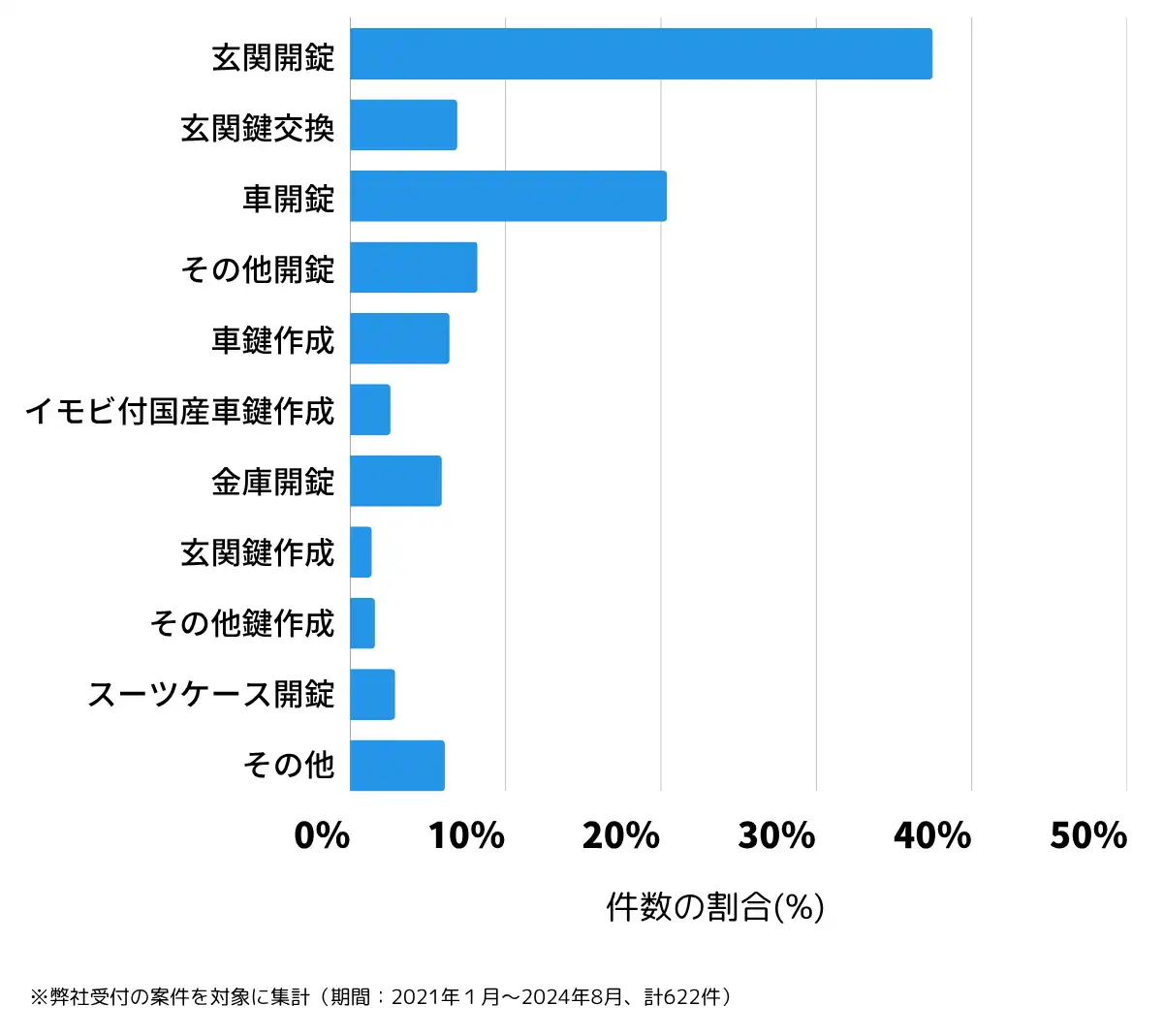 青森県青森市の鍵開け・鍵交換の相談傾向