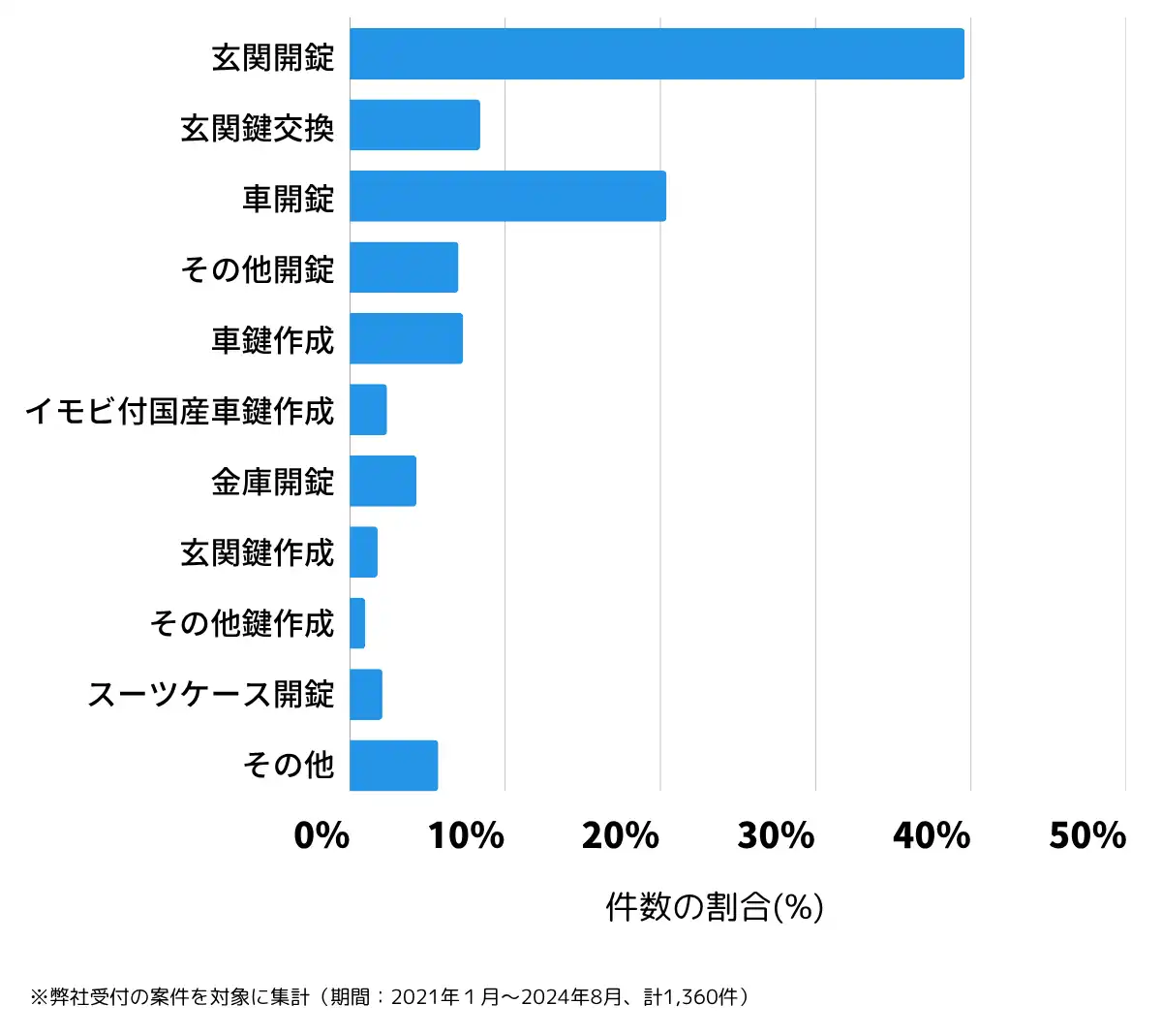 青森県八戸市の鍵開け・鍵交換の相談傾向
