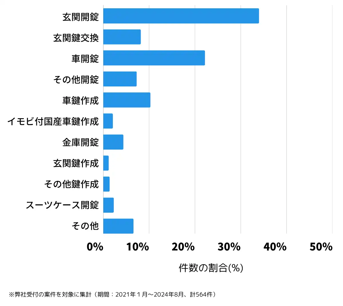 青森県弘前市の鍵開け・鍵交換の相談傾向