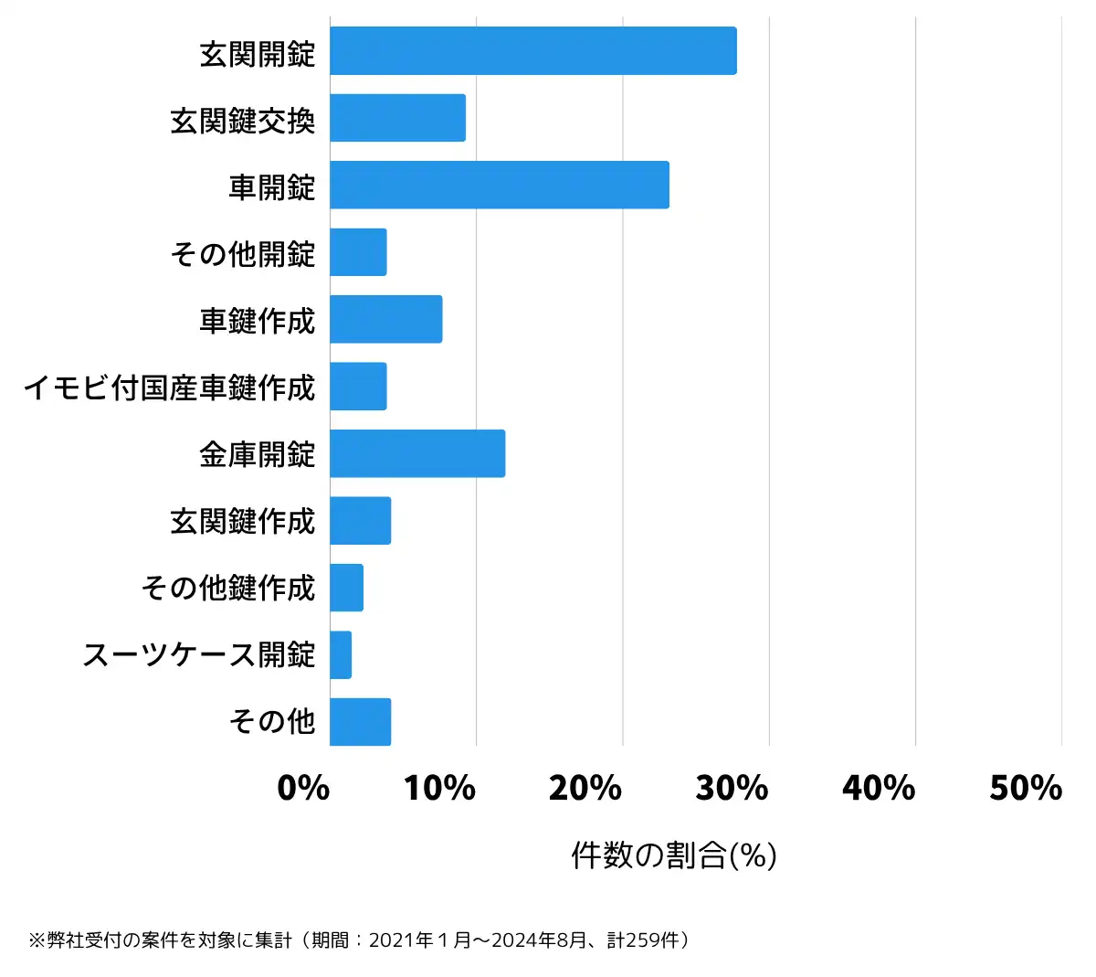 青森県上北郡の鍵開け・鍵交換の相談傾向