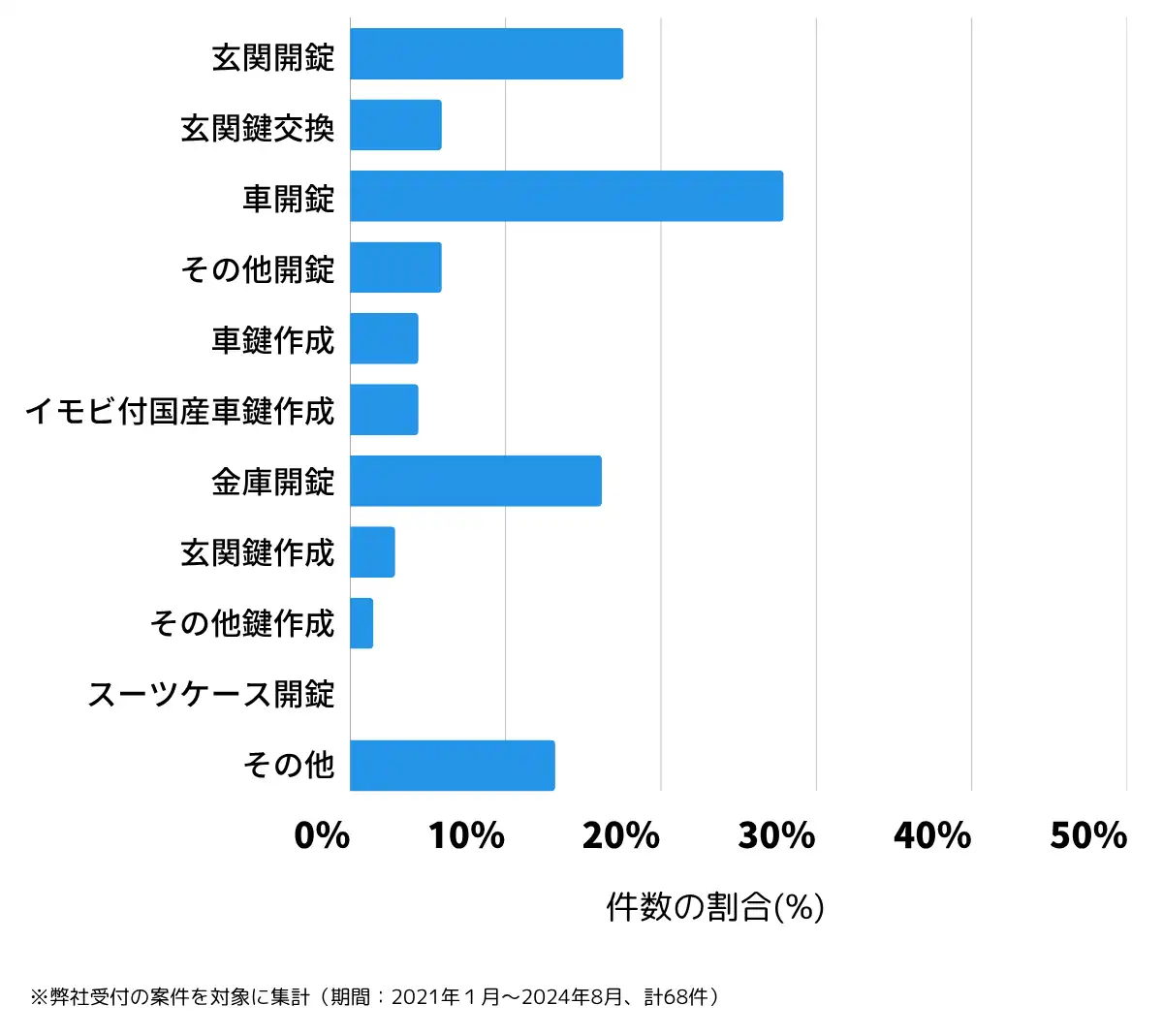 青森県北津軽郡の鍵開け・鍵交換の相談傾向