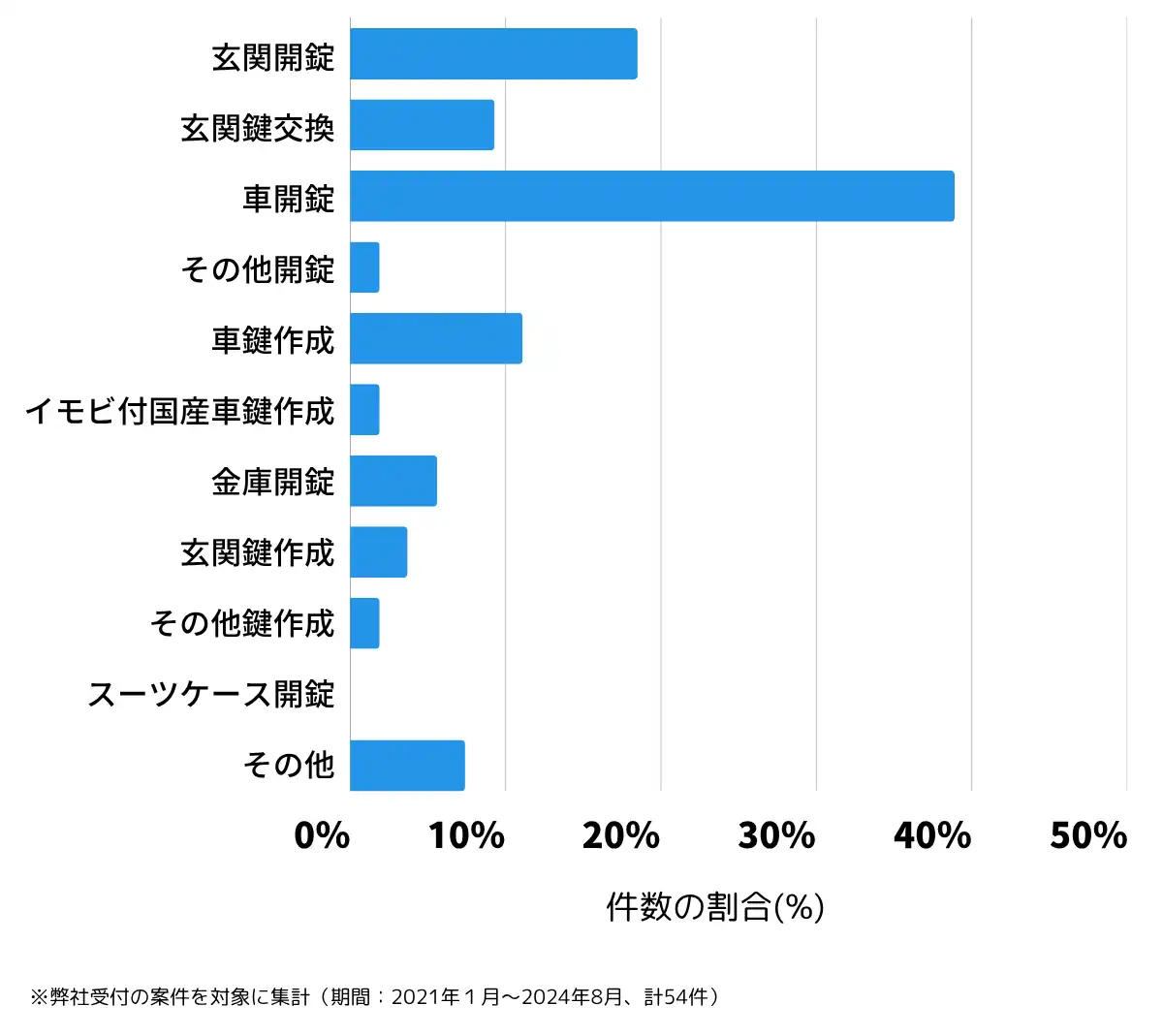 青森県黒石市の鍵開け・鍵交換の相談傾向