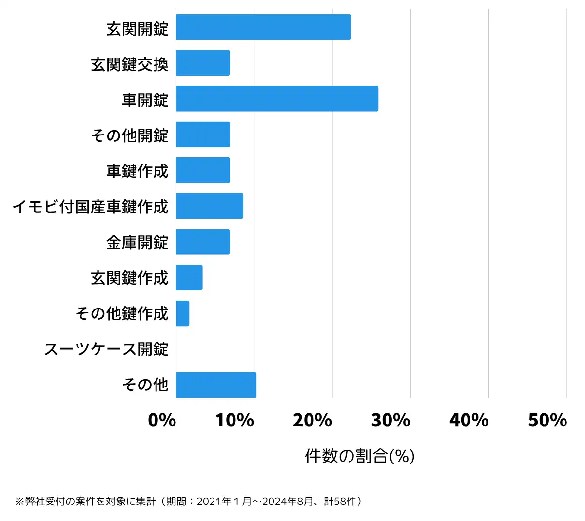 青森県南津軽郡の鍵開け・鍵交換の相談傾向