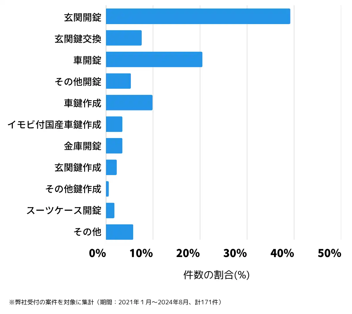 青森県三沢市の鍵開け・鍵交換の相談傾向