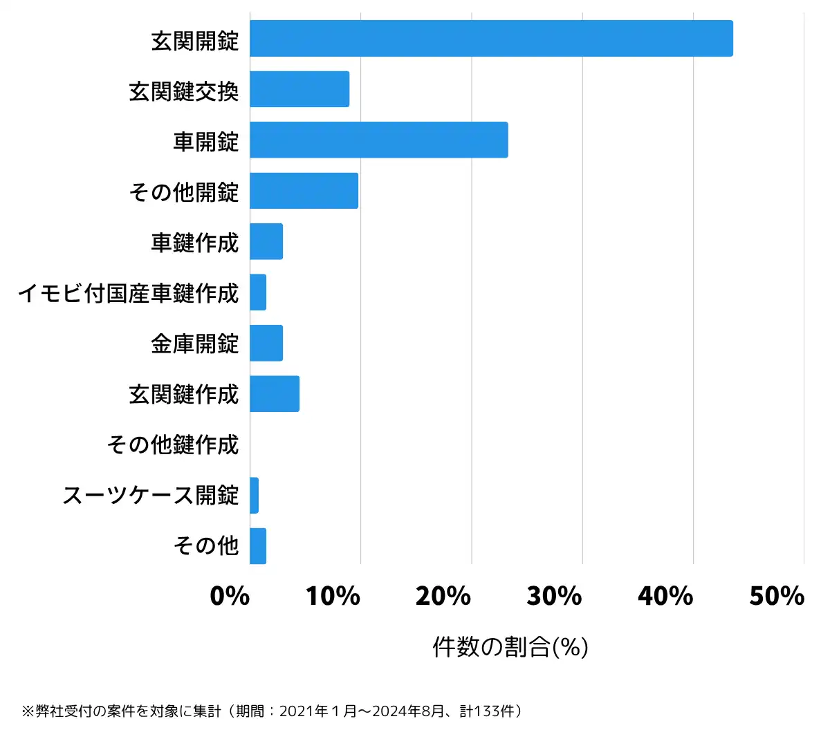 青森県むつ市の鍵開け・鍵交換の相談傾向
