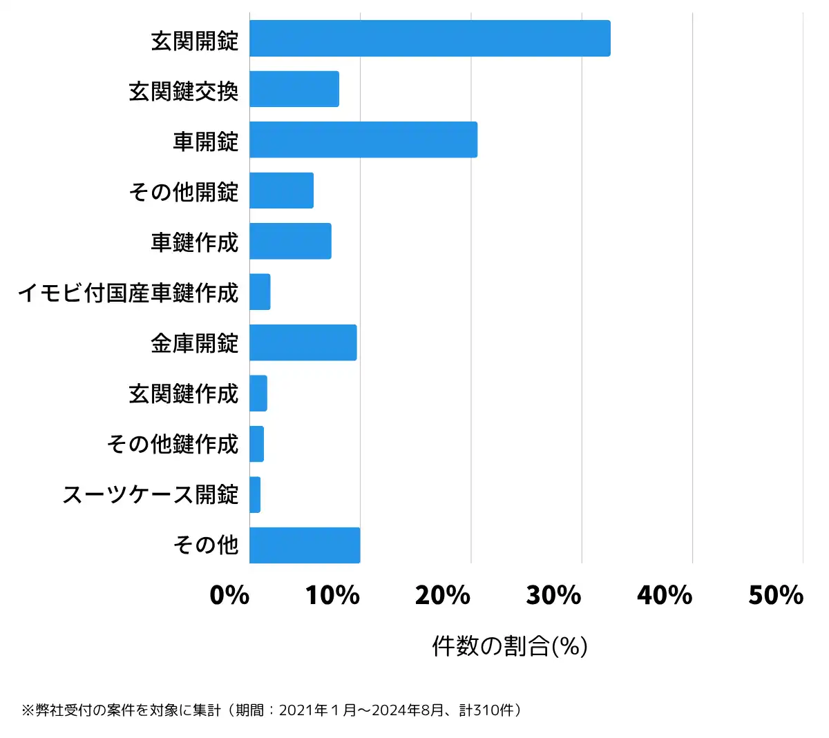 青森県十和田市の鍵開け・鍵交換の相談傾向