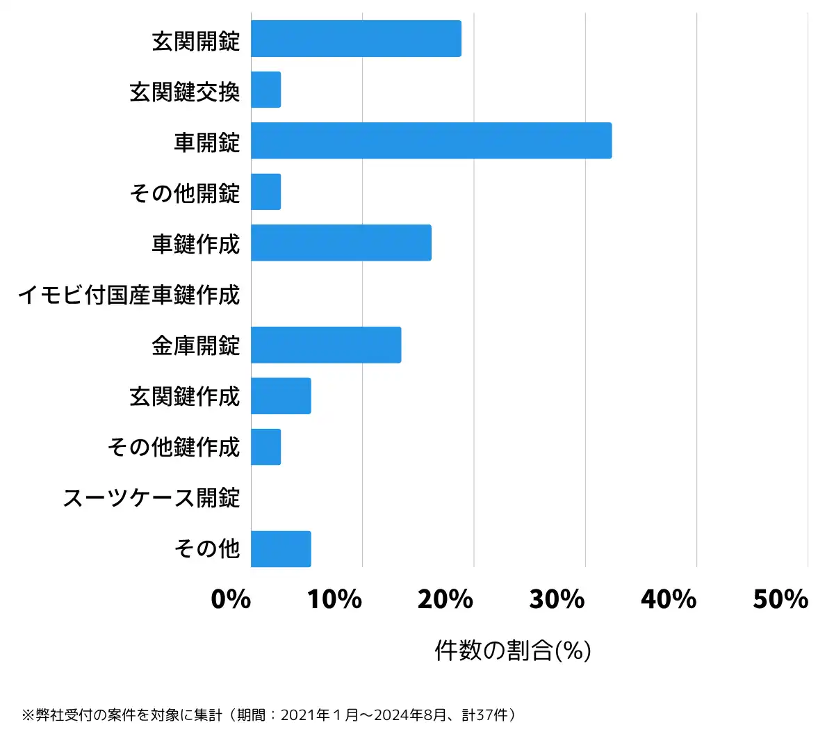 青森県つがる市の鍵開け・鍵交換の相談傾向