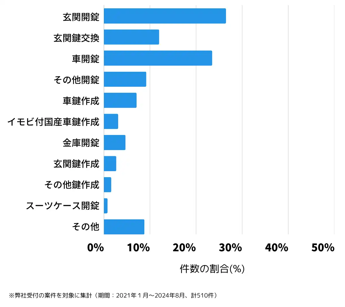 石川県白山市の鍵開け・鍵交換の相談傾向