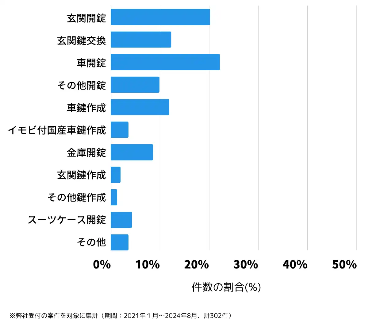 石川県加賀市の鍵開け・鍵交換の相談傾向
