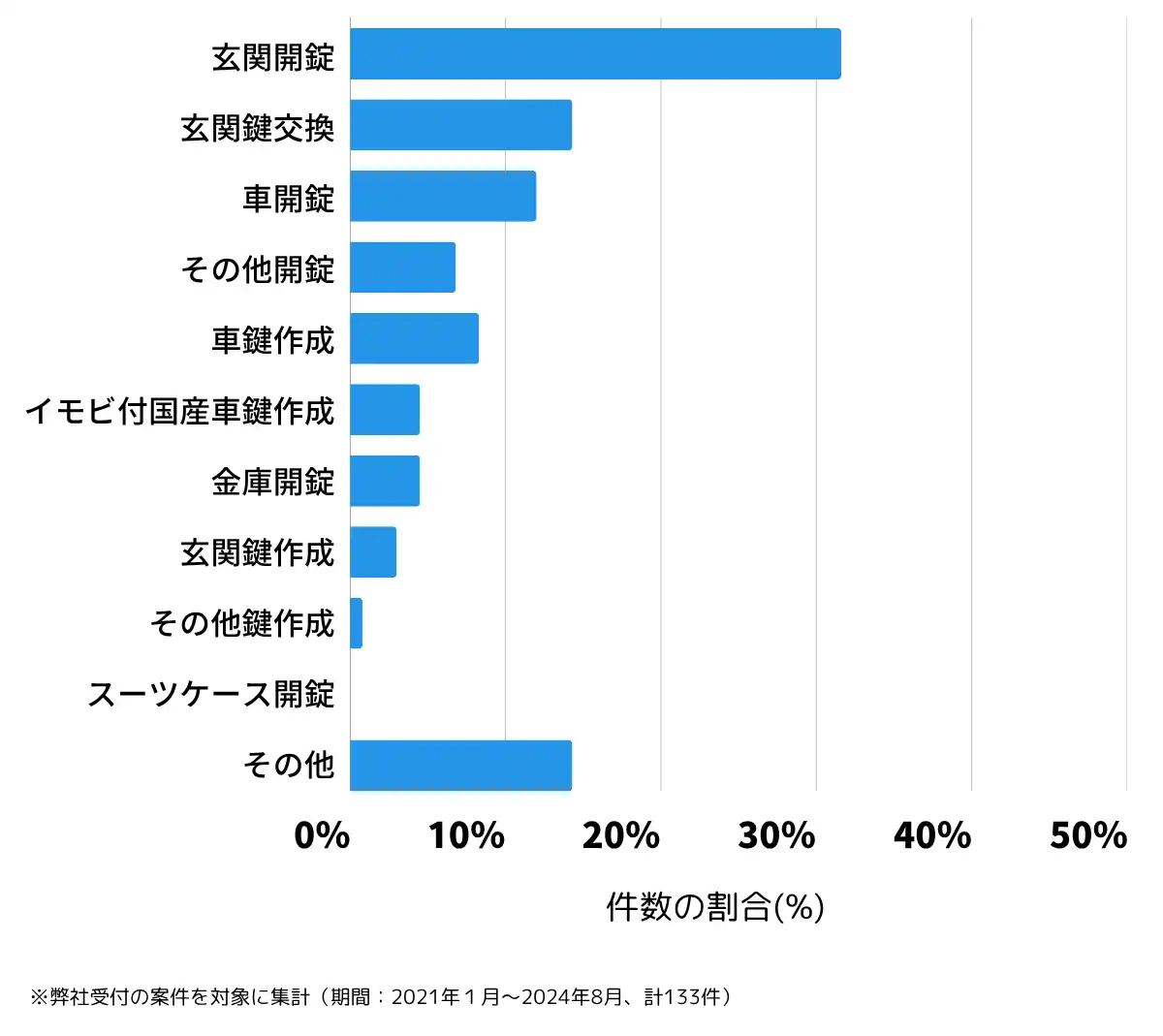 石川県かほく市の鍵開け・鍵交換の相談傾向