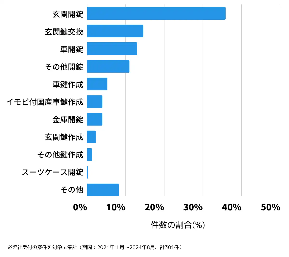 石川県河北郡の鍵開け・鍵交換の相談傾向