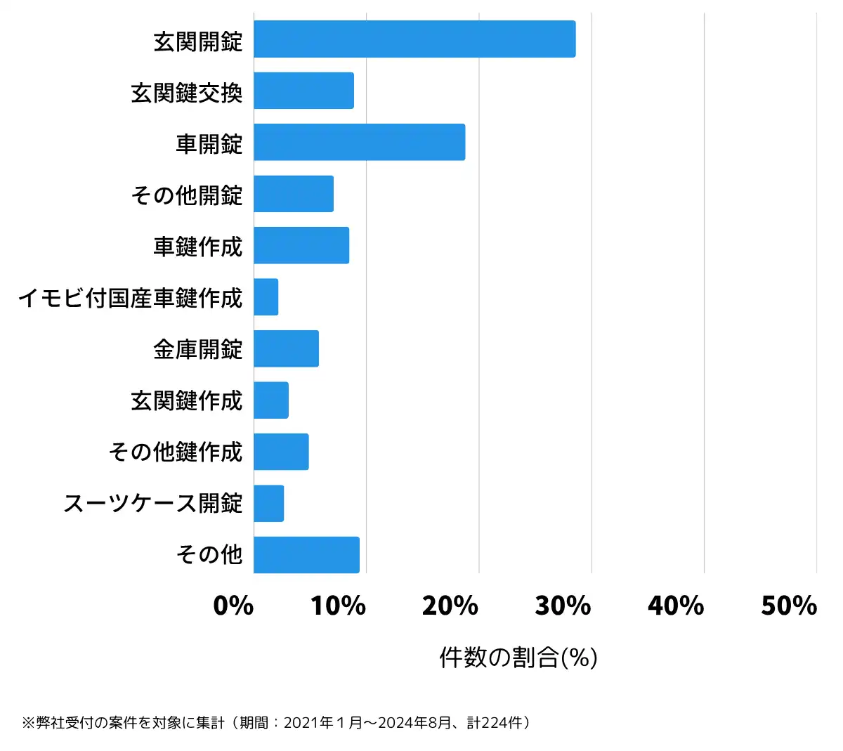 石川県能美市の鍵開け・鍵交換の相談傾向