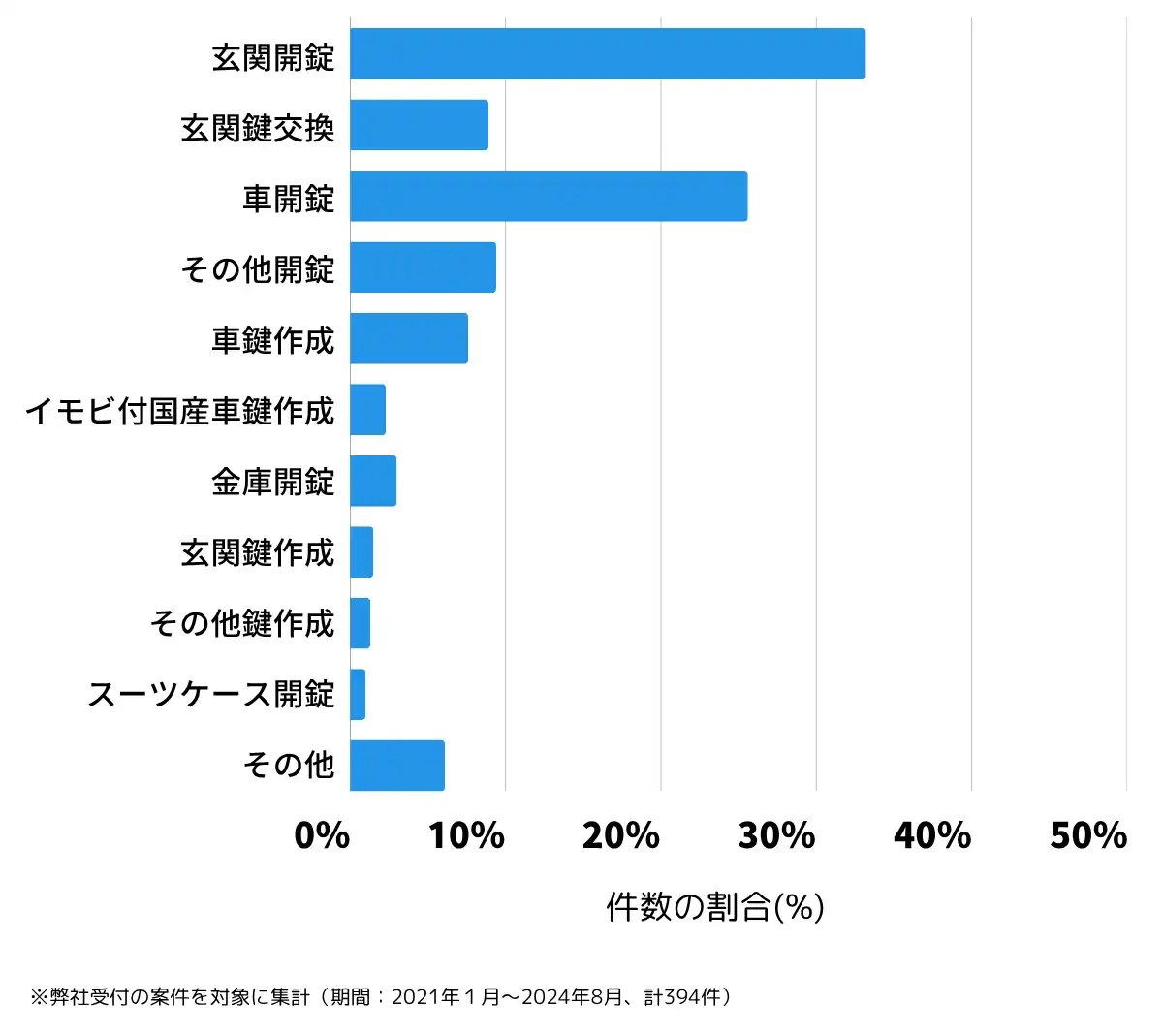 石川県野々市市の鍵開け・鍵交換の相談傾向